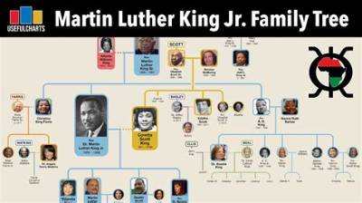 Martin Luther King Jr.'s Family Net Worth: an Insight into His Legacy