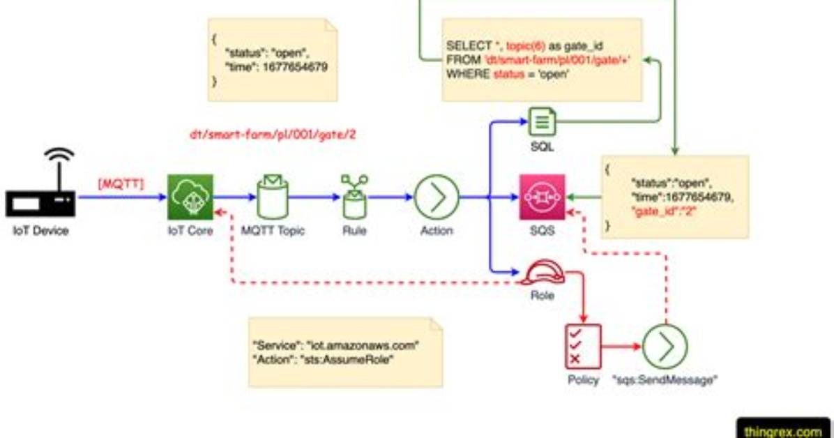 Mastering Iot Ssh Control on Aws: a Comprehensive Guide