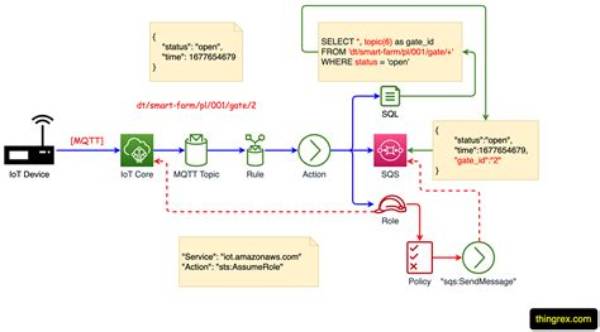 Mastering Iot Ssh Control on Aws: a Comprehensive Guide