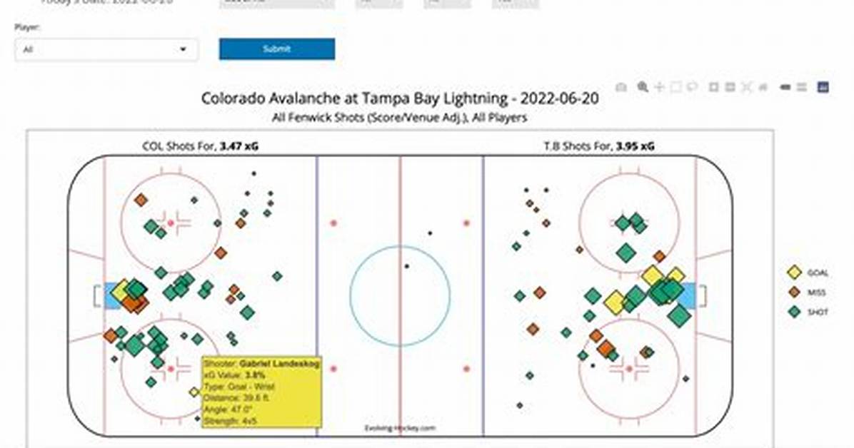 Mastering Nhl xG: Advanced Metrics in Hockey Analysis