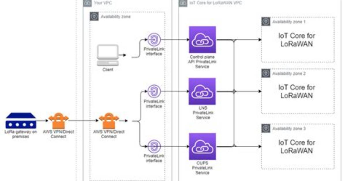 Mastering Remote Iot Vpc Network Aws: a Comprehensive Guide