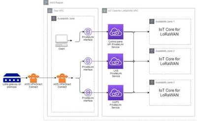 Mastering Remote Iot Vpc Network Aws: a Comprehensive Guide