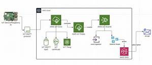 Mastering Remote Iot Vpc Ssh Aws: a Comprehensive Guide