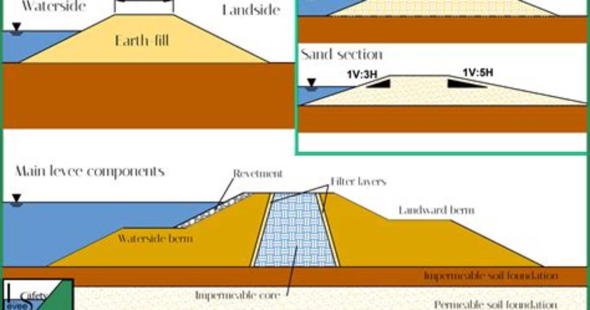 Meaning of Crash on the Levee Down in the Flood by Bob