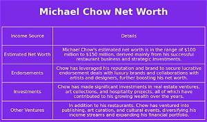 Michael Chow Net Worth: Wealth Insights of a Culinary Maestro