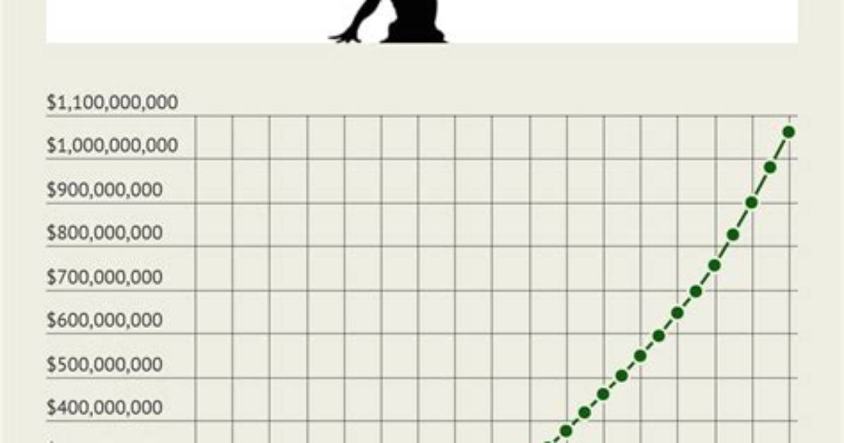 Michael Jordan's Staggering Net Worth in 2023: Unveiling the Basketball Legend's Fortune