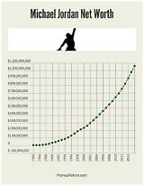 Michael Jordan's Staggering Net Worth in 2023: Unveiling the Basketball Legend's Fortune