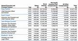 Microsoft Ceo Salary – President Income and Earnings
