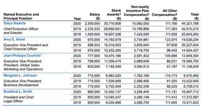 Microsoft Ceo Salary – President Income and Earnings