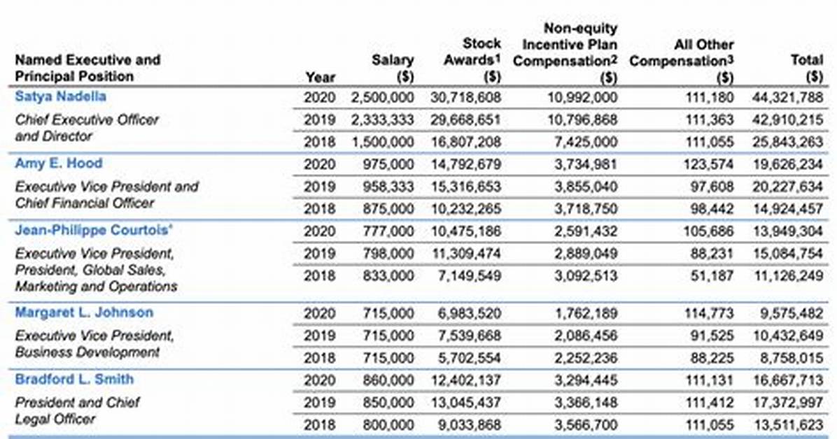 Microsoft Ceo Salary President Income And