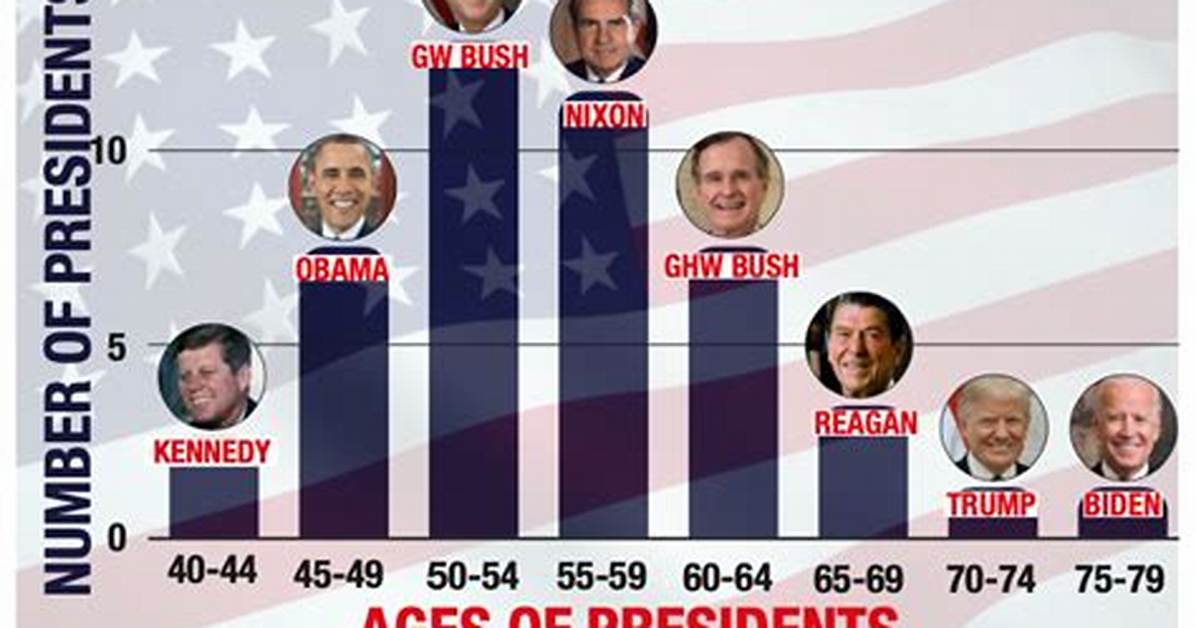 Minimum Age to Be Us President: Understanding the Requirements