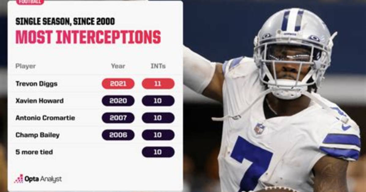 Most Interceptions Caught in a Game by a Player