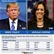 Odds of Harris Beating Trump: a Comprehensive Analysis