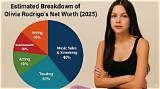 Olivia Rodrigo Net Worth: Details About Income, House, Cars, Wealth - Sarkariresult