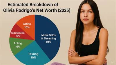 Olivia Rodrigo Net Worth: Details About Income, House, Cars, Wealth - Sarkariresult