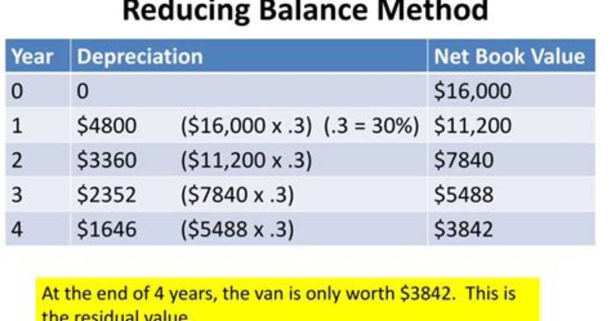 On Reducing Balance Method?