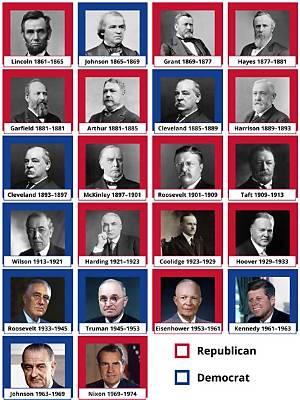 Presidents and Their Parties in Order: a Comprehensive Overview