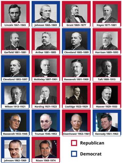 Presidents and Their Parties in Order: a Comprehensive Overview