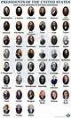 Presidents in Order and Their Party: a Comprehensive Overview