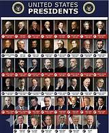 Presidents of the Usa: a Comprehensive Overview