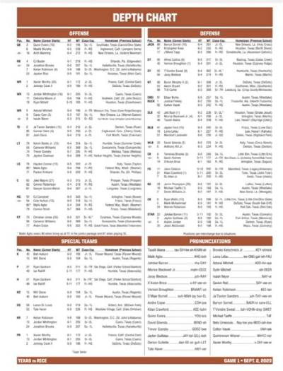 Projected 2024 Texas Longhorns Depth Chart