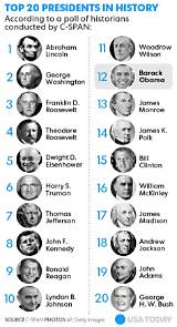 Ranking the Greatest Presidents in American History