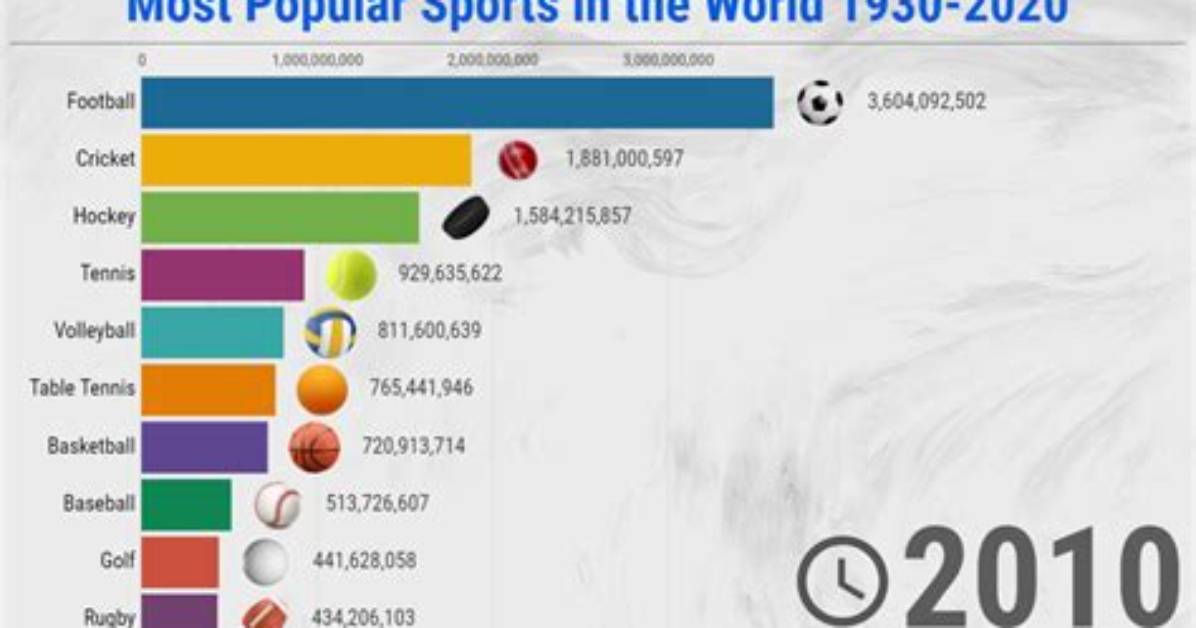Ranking the Most Popular Sports In