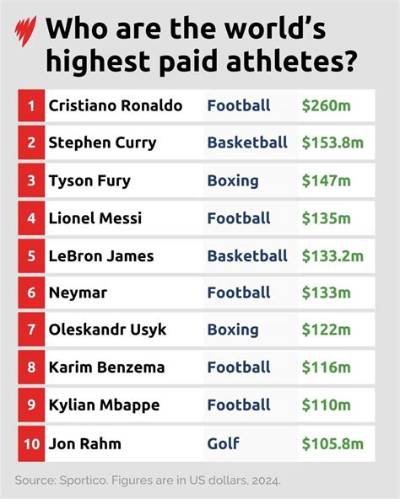 Read About: Top Ten Highest-Paid Athletes in 2021