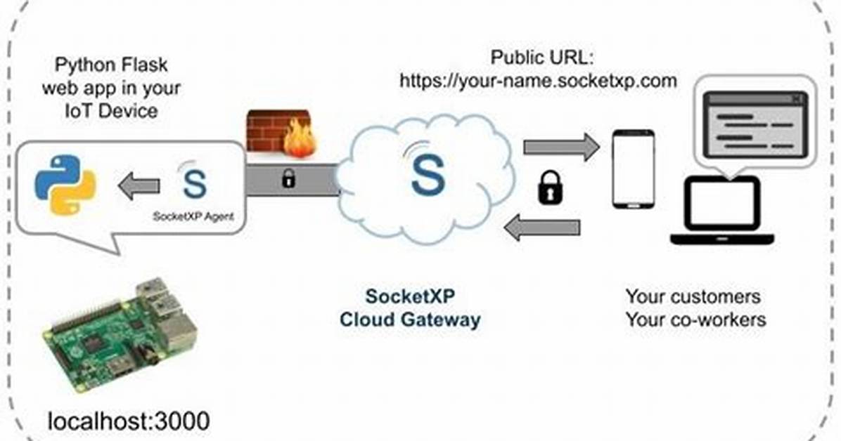 Remote Access Iot Device over Internet on Mac: a Comprehensive Guide