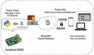 Remote Access Iot Device over Internet on Mac: a Comprehensive Guide