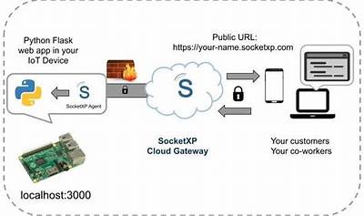 Remote Access Iot Device over Internet on Mac: a Comprehensive Guide