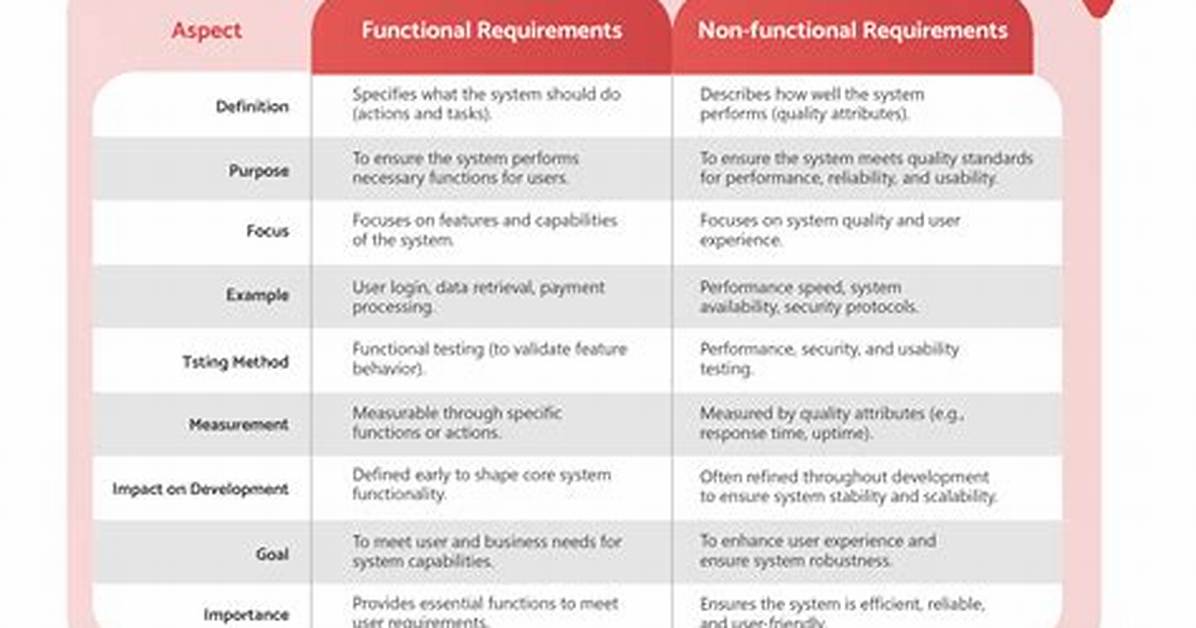 Requirements For
