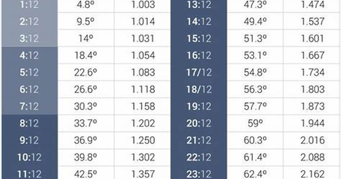 Roof Slope Multiplying Factors