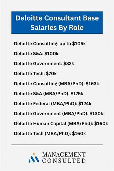 Salary of Senior Consultant at Deloitte