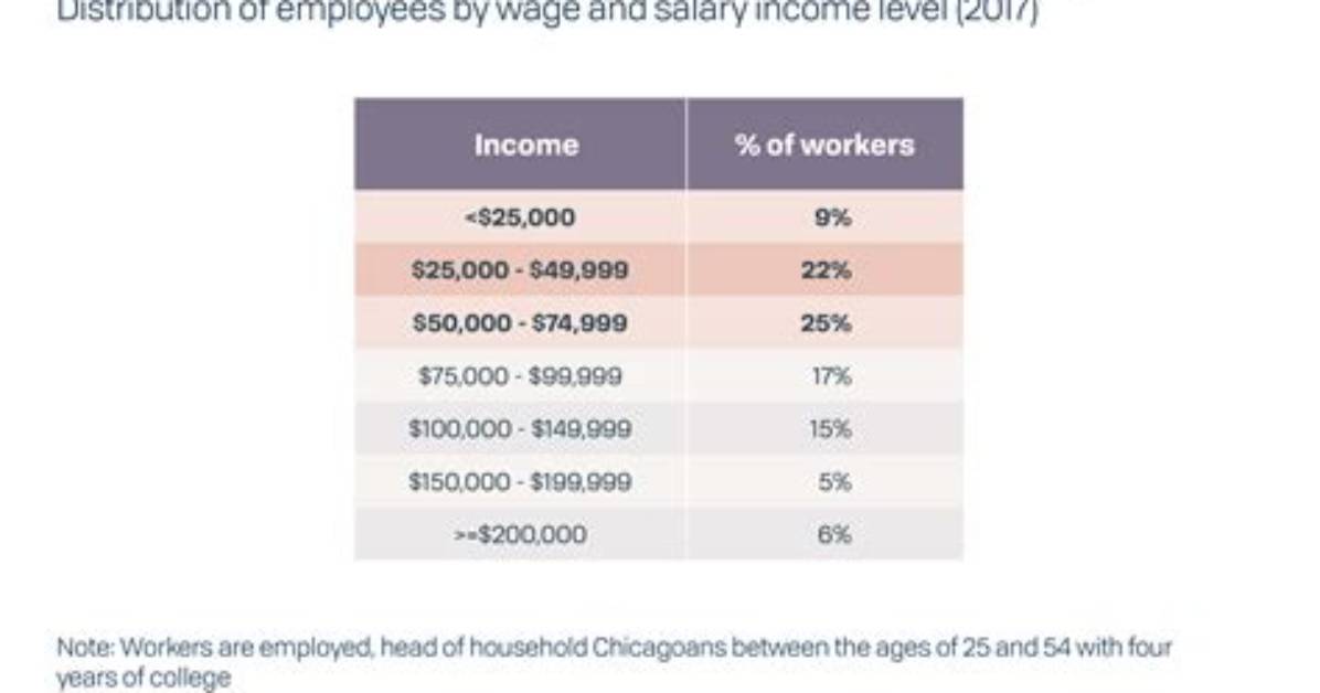 Salary of the Mayor of Chicago Earnings And