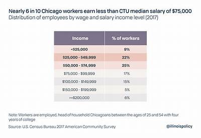 Salary of the Mayor of Chicago – Earnings and Hourly Wages