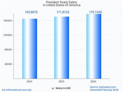 Salary of the President of America per Month: Understanding the Financial Compensation