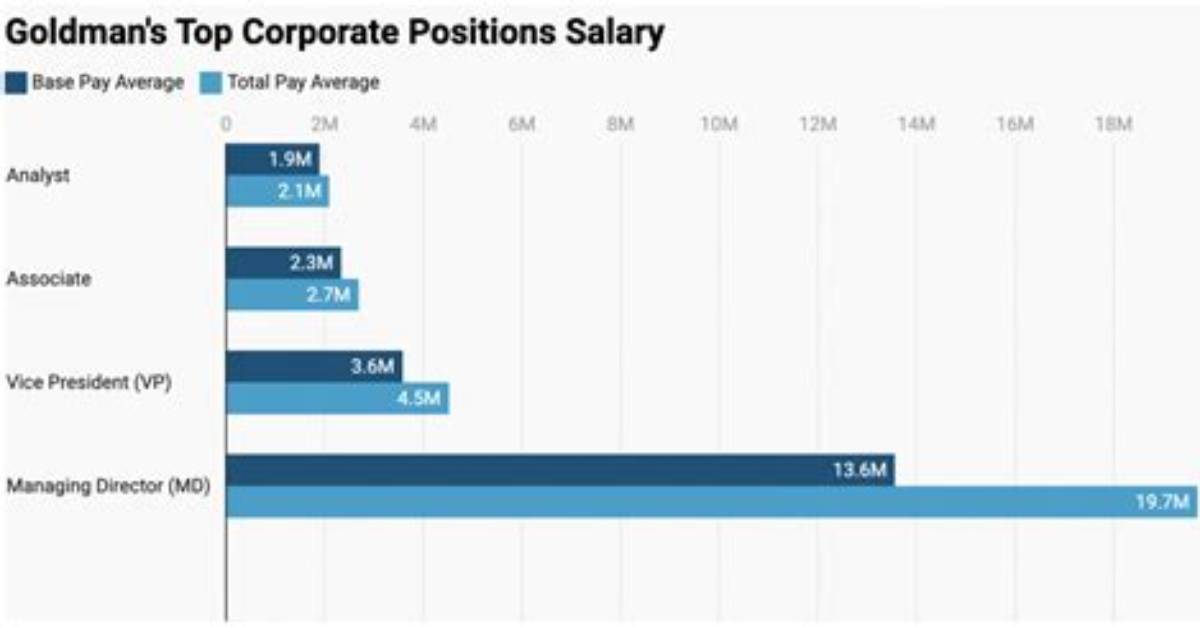 Salary of Vp at Goldman Sachs Earnings And