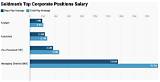 Salary of Vp at Goldman Sachs – Earnings and Hourly Wages