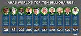 Saudi Arabia Net Worth – How Much Is Saudi Arabia Worth?