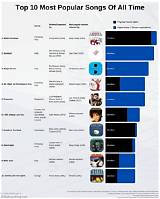 Scorey's Most Popular Songs Chart