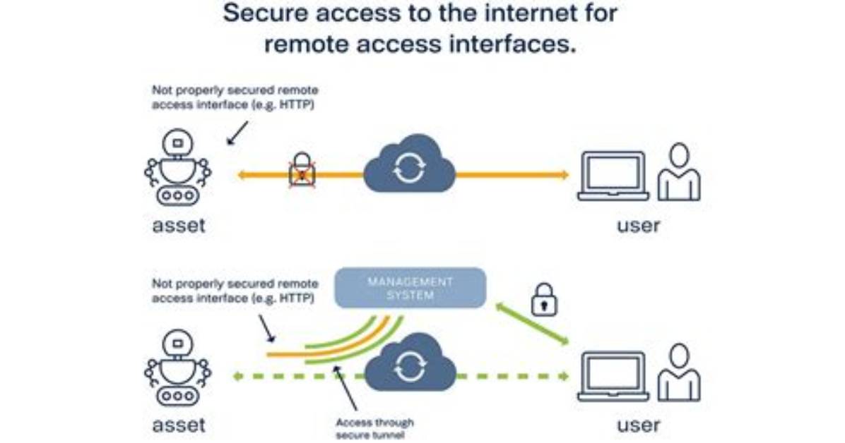 Secure Remote Access to Iot Devices Using Ssh on Mac for Free