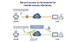 Secure Remote Access to Iot Devices Using Ssh on Mac for Free