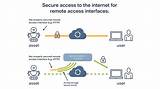 Secure Remote Access to Iot Devices Using Ssh on Mac for Free