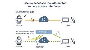 Secure Remote Access to Iot Devices Using Ssh on Mac for Free