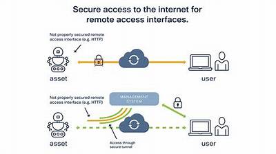 Secure Remote Access to Iot Devices Using Ssh on Mac for Free