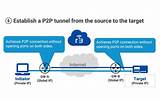 Securely Connect Remote Iot P2P Ssh Free Download: a Comprehensive Guide