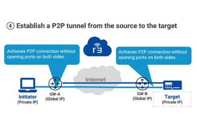 Securely Connect Remote Iot P2P Ssh Free: the Ultimate Guide