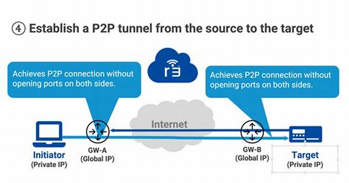 Securely Connect Remote Iot P2P Ssh Windows 10: a Comprehensive Guide