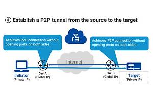 Securely Connect Remote Iot P2P Ssh Windows 10: a Comprehensive Guide